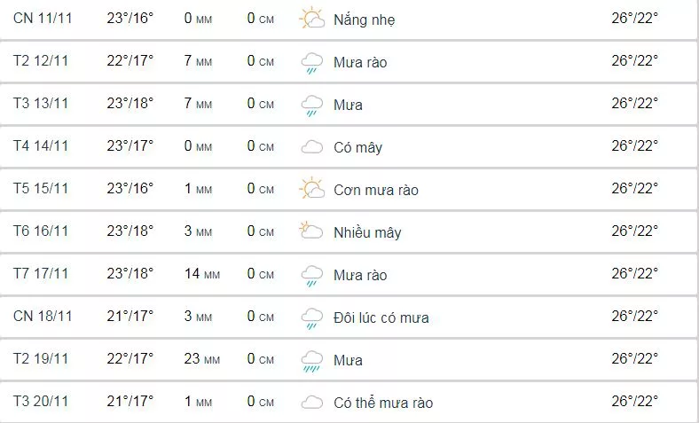 Nhiệt độ Đà Lạt tháng 11