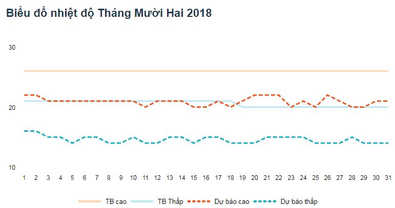 Nhiệt độ Đà Lạt tháng 12 năm 2018