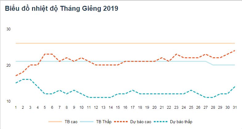Biểu đồ nhiệt độ Đà Lạt tháng Giêng năm 2019