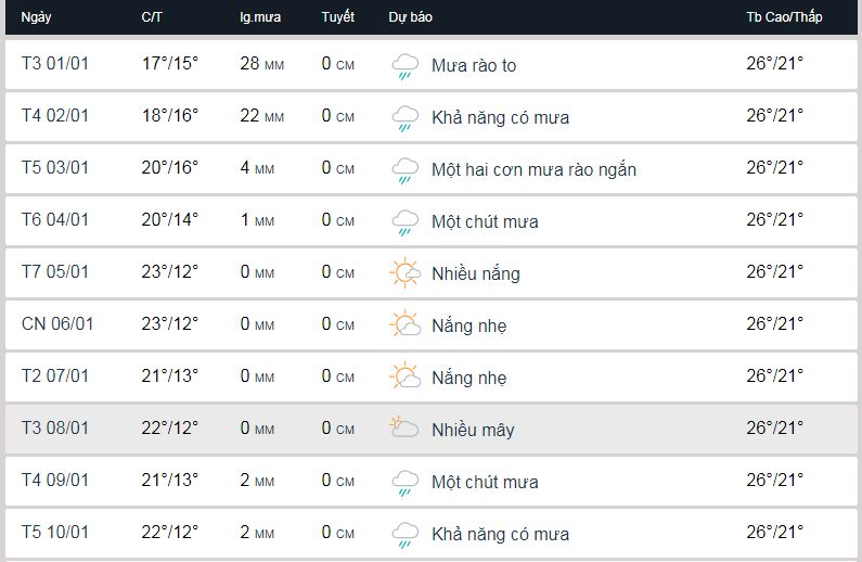Dự báo thời tiết Đà Lạt đầu tháng 1 Dự báo thời tiết Đà Lạt đầu tháng 1 năm 2019