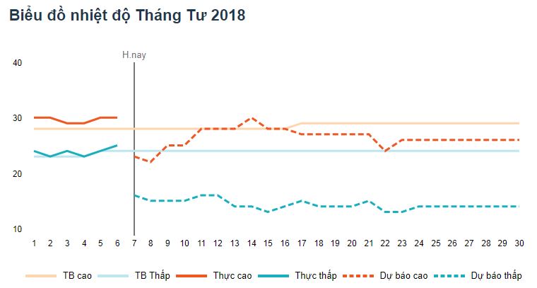 Dự báo nhiệt độ thành phố Đà Lạt tháng 4 năm 2018 Nhiệt độ tại Đà Lạt vào tháng 4 năm 2018