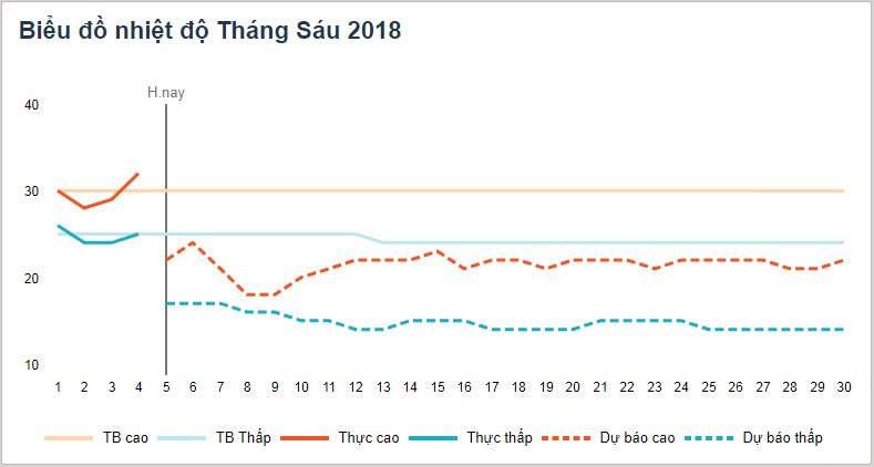 Nhiệt độ tại thành phố Đà Lạt tháng 6