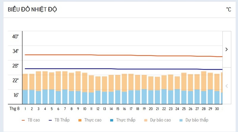 nhiệt độ Đà Lạt vào tháng 8