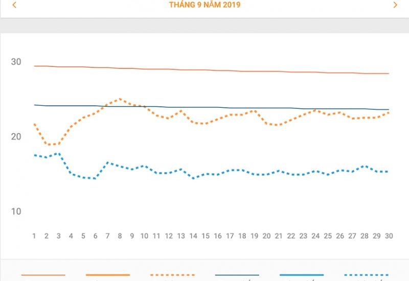 Nhiệt độ tháng 9/2019 tại Đà Lạt