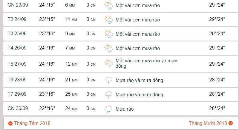 Lượng mưa Đà Lạt tháng 9 - cuối tháng Lượng mưa tại Đà Lạt tháng 9