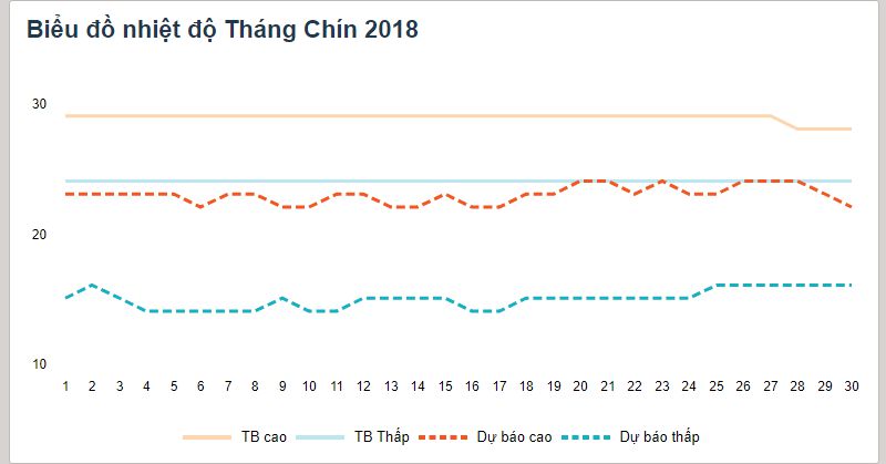 Nhiệt độ Đà Lạt tháng 9 Nhiệt độ tại Đà Lạt tháng 9