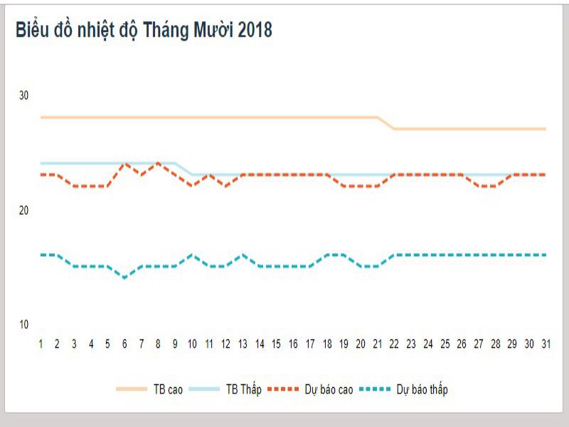 Biểu đồ nhiệt độ tháng 10 ở Đà Lạt Biểu đồ nhiệt độ tháng 10 ở Đà Lạt