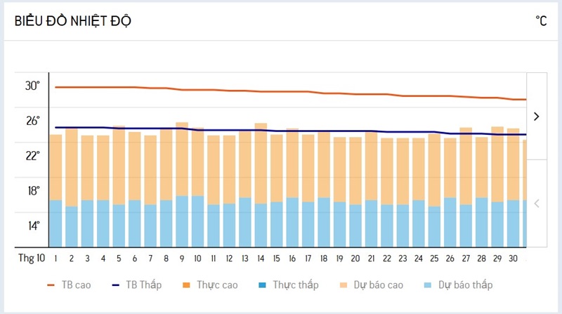 Nhiệt độ tháng 10 ở Đà Lạt