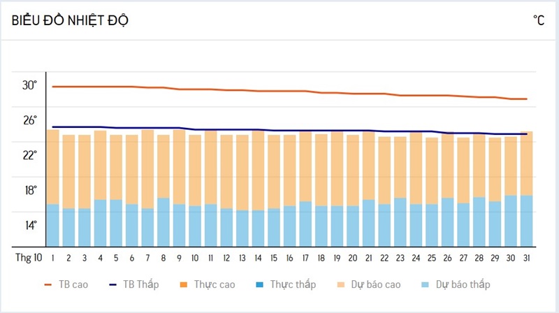 nhiệt độ đà lạt vào tháng 10