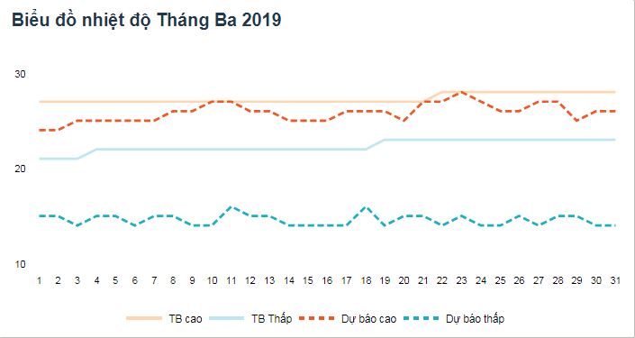 Biểu đồ Nhiệt độ Đà Lạt vào tháng 3