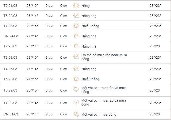 Dự báo Thời tiết Đà Lạt vào cuối tháng 3