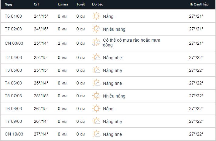 Dự báo Thời tiết Đà Lạt vào đầu tháng 3