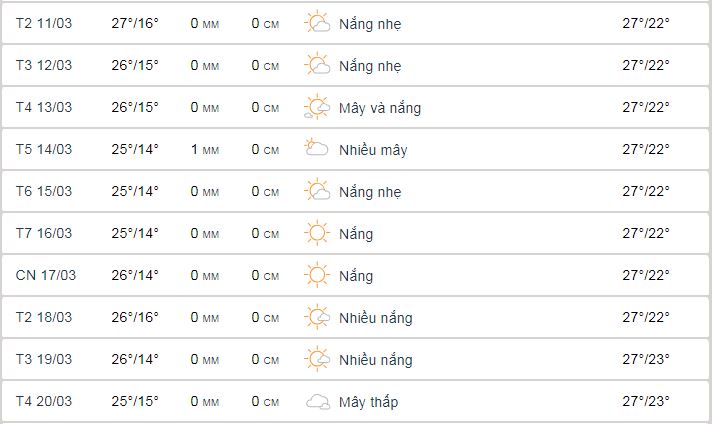 Dự báo Thời tiết Đà Lạt vào giữa tháng 3