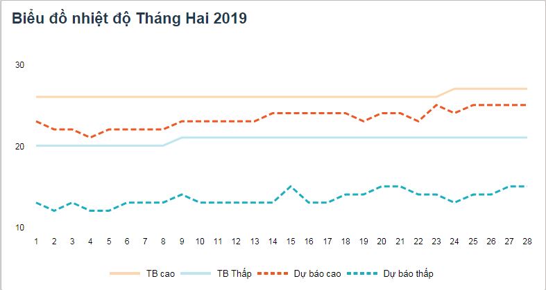 Biểu đồ nhiệt độ Đà Lạt tháng 2 năm 2019