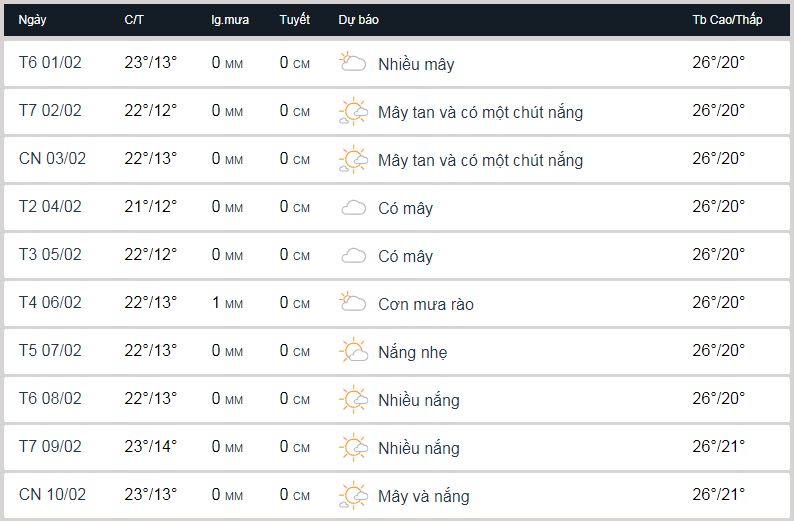 Thời tiết Đà Lạt vào đầu tháng 2