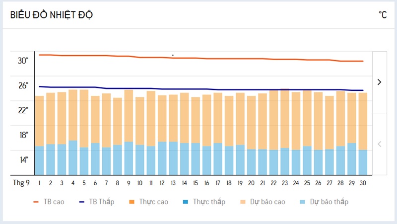 Biểu đồ dự báo nhiệt độ tháng 9/2026 ở Đà Lạt